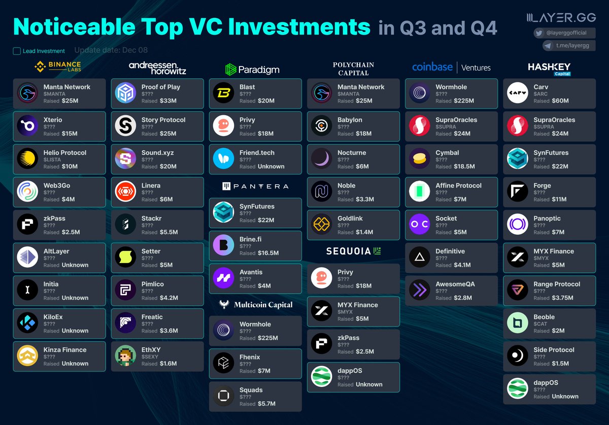 Notiable Top VC Investments in Q3/Q4

LayerZero, Starknet, and more are set to launch in Q1 2024.

$PYTH ✅ 
$JUP ✅ 
$JTO ✅ 
$STRK ✅
$ZRO ✅ 
$LISTA
$FRIEND 
$BLAST 
$HOLE

It's time to find Next project👀
What project are you most looking forward to?

💠 Binance Labs