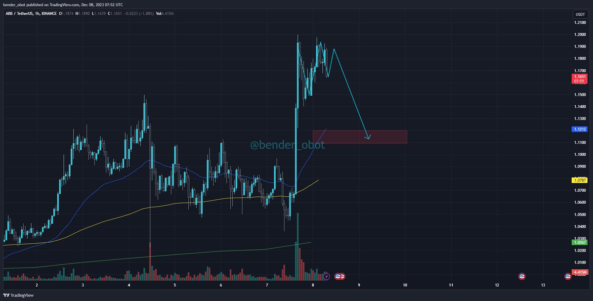 bender_obot's tweet photo. $ARB short https://t.co/8Hbv9hDjKE