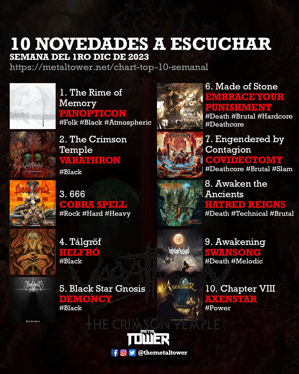 themetaltower's tweet photo. Es momento de compartir con ustedes nuestra lista de 10 álbumes a escuchar lanzados en la semana del 1/Dic de 2023, con grandísimos lanzamientos como el de #Panopticon o el de #Varathron. Consulta nuestro #MetalChart🔥 completo.
👉https://t.co/9KIMALoJXj https://t.co/WlCJyKbC2D