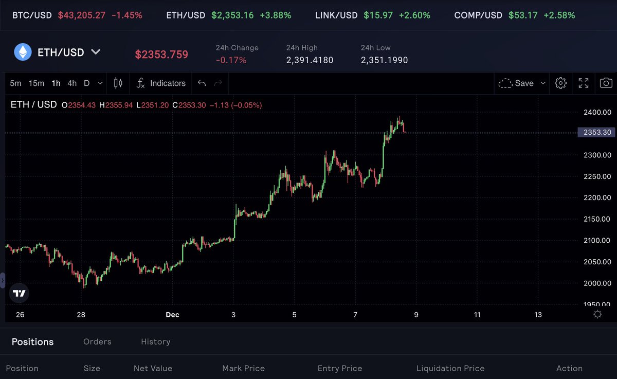 $BTC hit $44K, the highest level in 2023 and is currently cooling down!

Maybe the stage will be given back to $ETH and other altcoins soon!

Let us know your thoughts and make your decisions at <a href="/DIP_Exchange/">DIP Exchange</a> - A transparent decentralized derivatives exchange on @BuildOnBase 😉