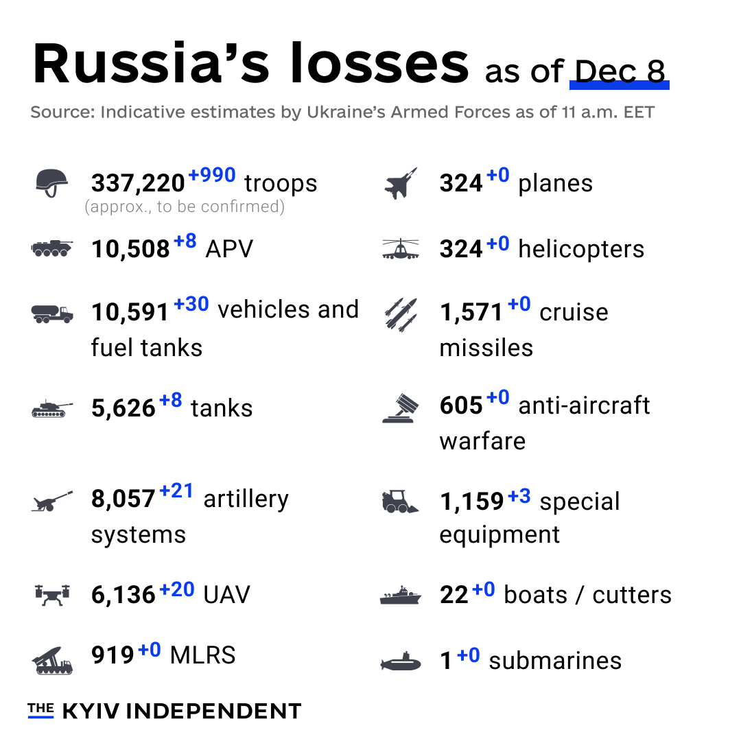 These are the indicative estimates of Russia’s combat losses as of Dec. 8, according to the Armed Forces of Ukraine.