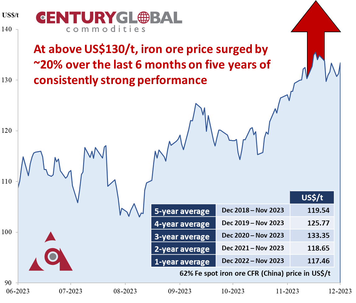 CenturyGlobalC's tweet photo. Despite the major disruptions in the world (geopolitical events and the pandemic) in the last few years, the seaborne iron ore price surged by ~20% over just the last 6 mths and reached US$135.95/t as at Dec 7, 2023 providing a strong positive signal for iron ore market for 2024. https://t.co/5PdeqzExRp