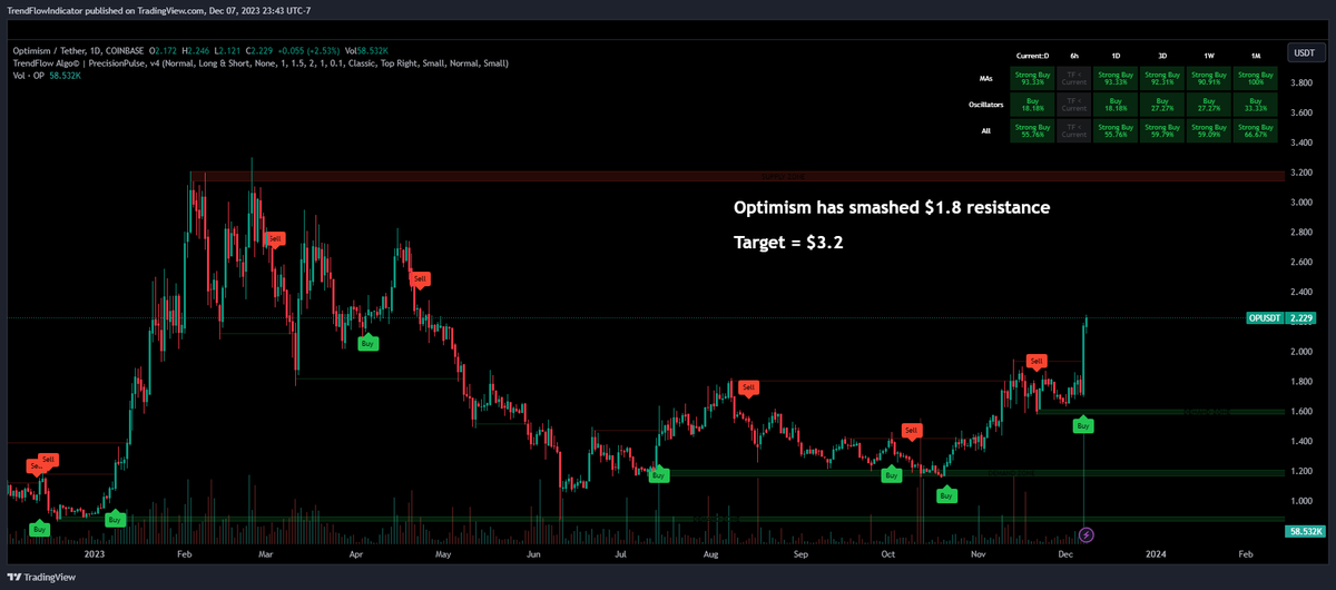 TrendFlowAlgo's tweet photo. $ETH's layer 2 solution, #Optimism, crushed the $1.8 resistance level. 

Next target: $3.2. 

Don't miss the fun! Join https://t.co/T4M6MhlCcT now!

#Optimism #altcoinseason #altcoins #Crypto #cryptocurrency #Arbitrum #Layer2 #cryptotrading #CryptoNews https://t.co/GcwJjcNUVK