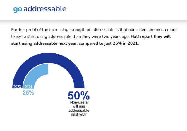 FutureAdTech's tweet image. #Addressable advertising is gaining steam, according to a new survey conducted for #GoAddressable, the newly incorporated trade group aiming to boost adoption of addressable advertising. #FreeWheelEmp bit.ly/3NfKMFq