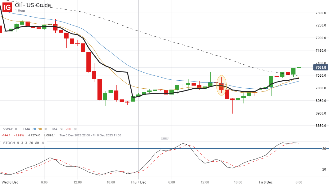 forexchronicles's tweet photo. This trade example of US crude oil demonstrates how to use divergence patterns and multi-timeframe analysis to find winning trades:

https://t.co/OW1nmcPIS1 https://t.co/8iaqQjAzRH