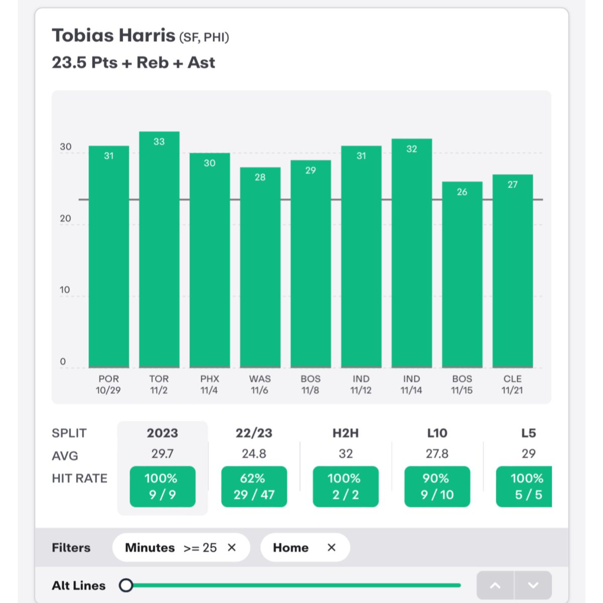 PrizePicksChef's tweet photo. 🏀 #NBA VALUE SNIPE: Tobias Harris O23.5 PRA! 🔒🔥

🔘 Over in 9/9 home games (25+ mins)
🔘 Over L2/2 home games vs ATL
🔘 -163 on Pinnacle

📊 @propsdotcash 

#PrizePicks #GamblingTwitter #PlayerProps #UnderdogFantasy   #DFS #FreePicks #DraftKings   #SportsBetting #BettingTips #GamblingX #PrizePicksNBA #PrizePicksNFL