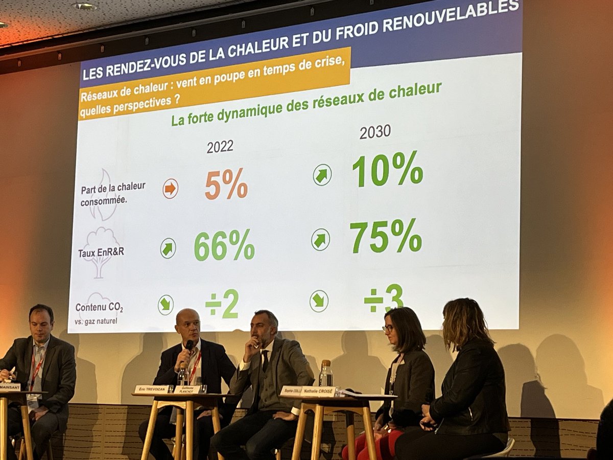 Rdv de la chaleur et du froid renouvelable jour 2 :
Des chiffres éloquents sur la dynamique des réseaux de chaleur ⁦<a href="/_FEDENE_/">FEDENE</a>⁩ ⁦@AMORCE⁩ ⁦@ser_enr⁩ ⁦<a href="/ViaSeva/">ViaSeva</a>⁩ ⁦<a href="/ademe/">ADEME</a>⁩