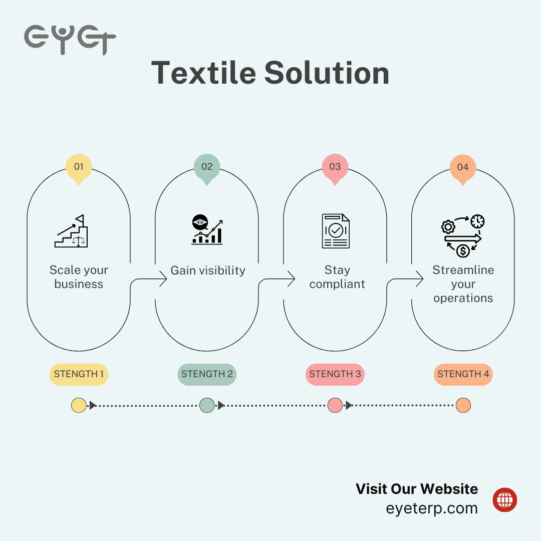 EYETERP's tweet photo. Are you struggling with inefficient processes, high costs, and limited visibility in your textile business? EYET ERP can help!
#EYET #leeyet #erp #textiles #aviation #business
An innovative product by LeEYE-T Technohub - LLP &
FZ LLC
Founder & CEO Mr Shafeeque Parakulath https://t.co/Jvaf7nzgN3
