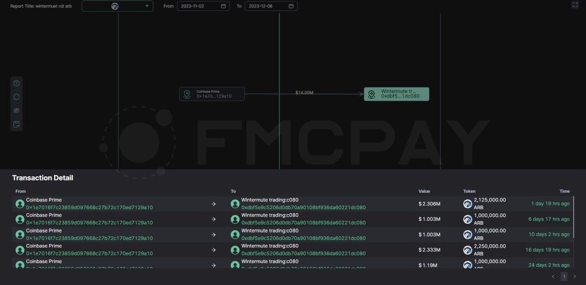 Update Onchain

#Wintermute is taking action to begin the process of pushing $ARB 🧐🧐

Can $ARB continue to increase strongly or not 👇👇

In the past 1 month, #Wintermute has withdrawn a total of 12,929,000 $ARB = 14,000,925$ from #CoinbaseCustody (Repository of MM, VCs)