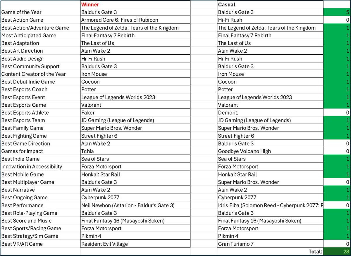 shieldsjames's tweet image. My guesses vs. the results of #TheGameAwards. Not bad!