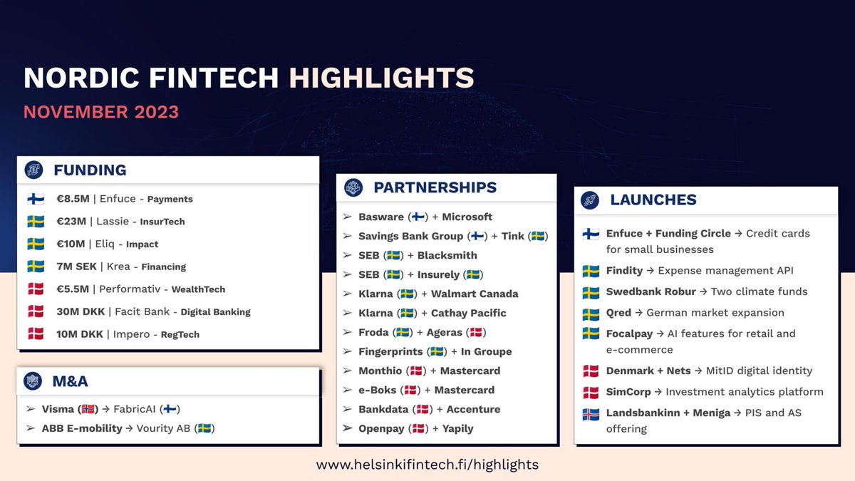 🎙️ Another fresh episode of Nordic Fintech Highlights has drooped...
🎬 YouTube - youtu.be/yQOcf5M3qTo?si…
🎧 Spotify - open.spotify.com/episode/7olqDg…
🎧 Apple - podcasts.apple.com/us/podcast/fin…

#FintechDaydreaming #nordicfintechhighlights #helsinkifintechfarm #fintechnews