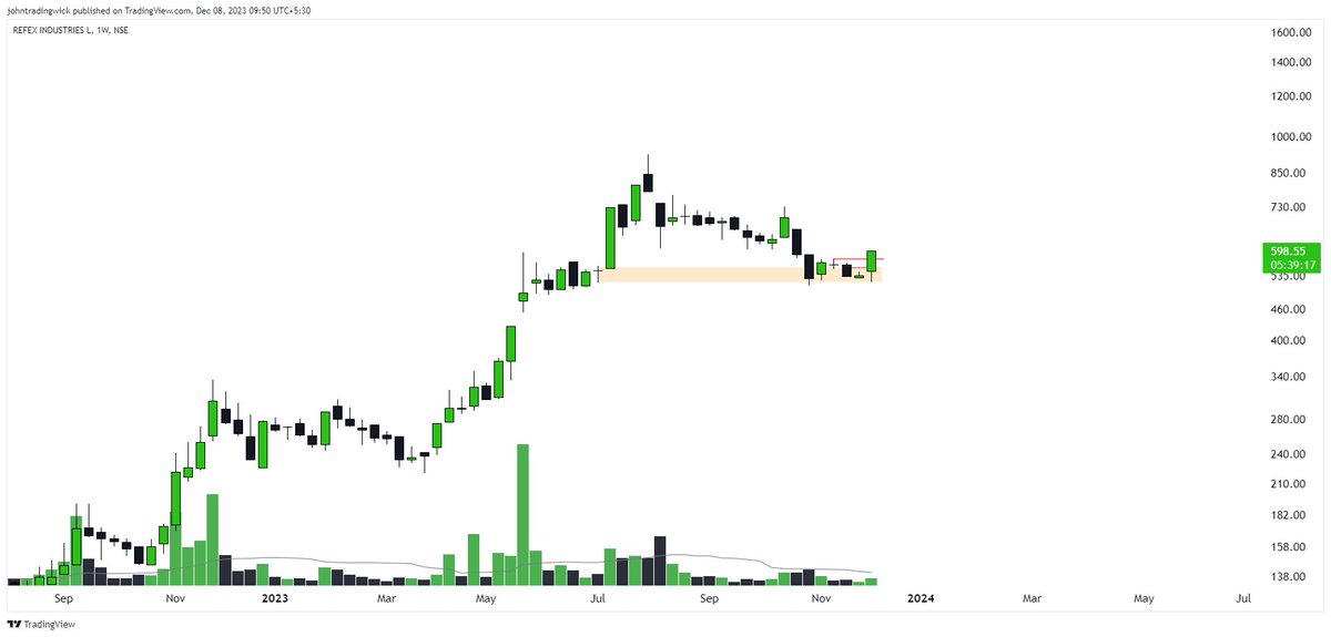 Consecutive Upper circuits in Refex. 

+10% up in 2 days. ✅

The volumes could have been better though.

The weekly chart is indicating a strong reversal. Let's see if it can follow-through next week. 

#Refex #breakoutstocks