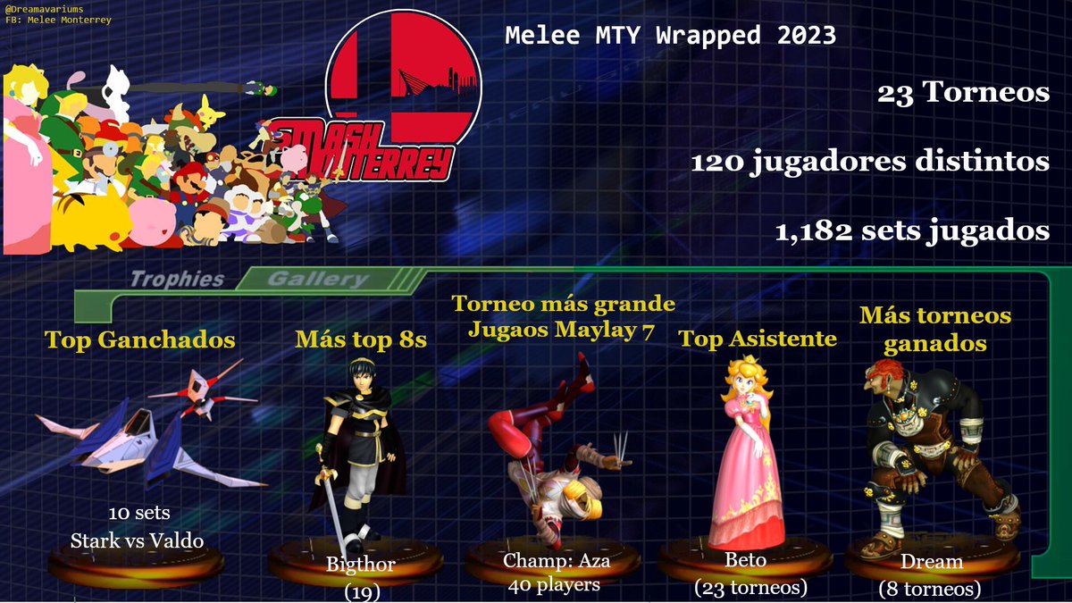 Melee MTY!

Decidí hacer una retrospectiva con los datos que pude recopilar de todos los torneos celebrados este año, el 2023 fue muy activo para nosotros.

Muchisimas gracias a todos los organizadores:

15 torneos de <a href="/_flowgg_/">Flow</a> + <a href="/SKLGamingGanga/">SKL Gaming Ganga</a> 
8 torneos de <a href="/WeTecThose/">WeTecThose</a> 

👀!