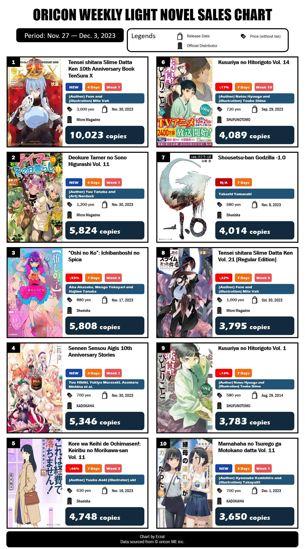 Japan Top 11 Weekly Light Novel Ranking: October 18, 2021 ~ October 24,  2021 - Erzat
