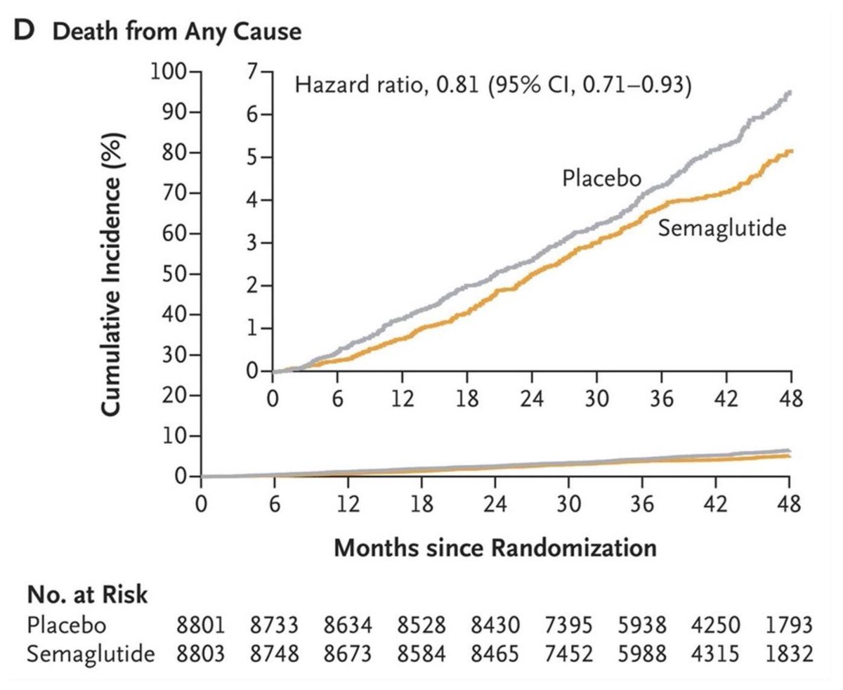 Here’s the K-M survival curve from the recent #semaglutide #ozempic paper in non diabetics from the NEJM. I’m going to teach you how to read a KM curve in a few steps. First, let’s discuss the deception presented here. Lincoff AM, Brown-Frandsen K, Colhoun HM, Deanfield J,…