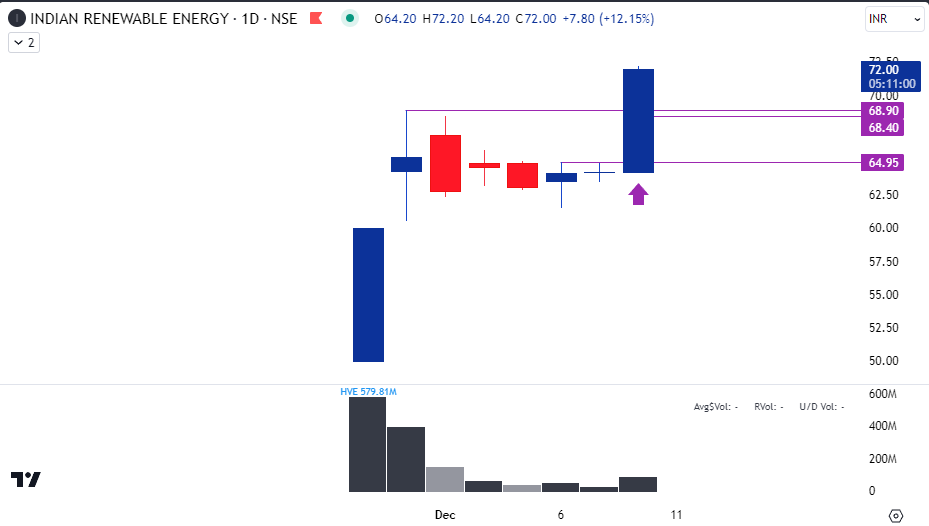Breakout_trades's tweet image. #IREDA Bazooka Move!!! 

Booked 50% MIS qty at 72.1 
#OneGoodTrade