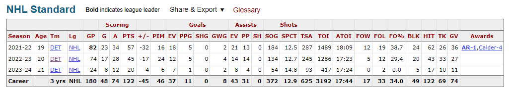 BrenReports's tweet photo. this isn't the statistical page of a first line forward. he is unready for first line and his inability to play defense or produce points with a veteran holding his hand make it worse when you add the context of that https://t.co/V0Ixg6B4Yl