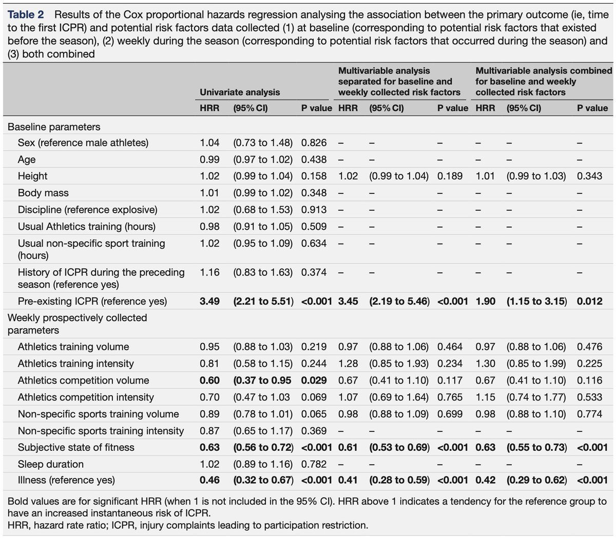 🚨NEW ARTICLE🚨 'Risk factors for #injury complaints leading to restricted participation in #Athletics (Track and Field)' collaborative work!!! @Univ_St_Etienne @Facmedecine_UJM @LIBM_lab @ChuSaintEtienne @FFAthletisme @MINES_StEtienne @BMJOpenSEM OA▶️bmjopensem.bmj.com/content/9/4/e0…