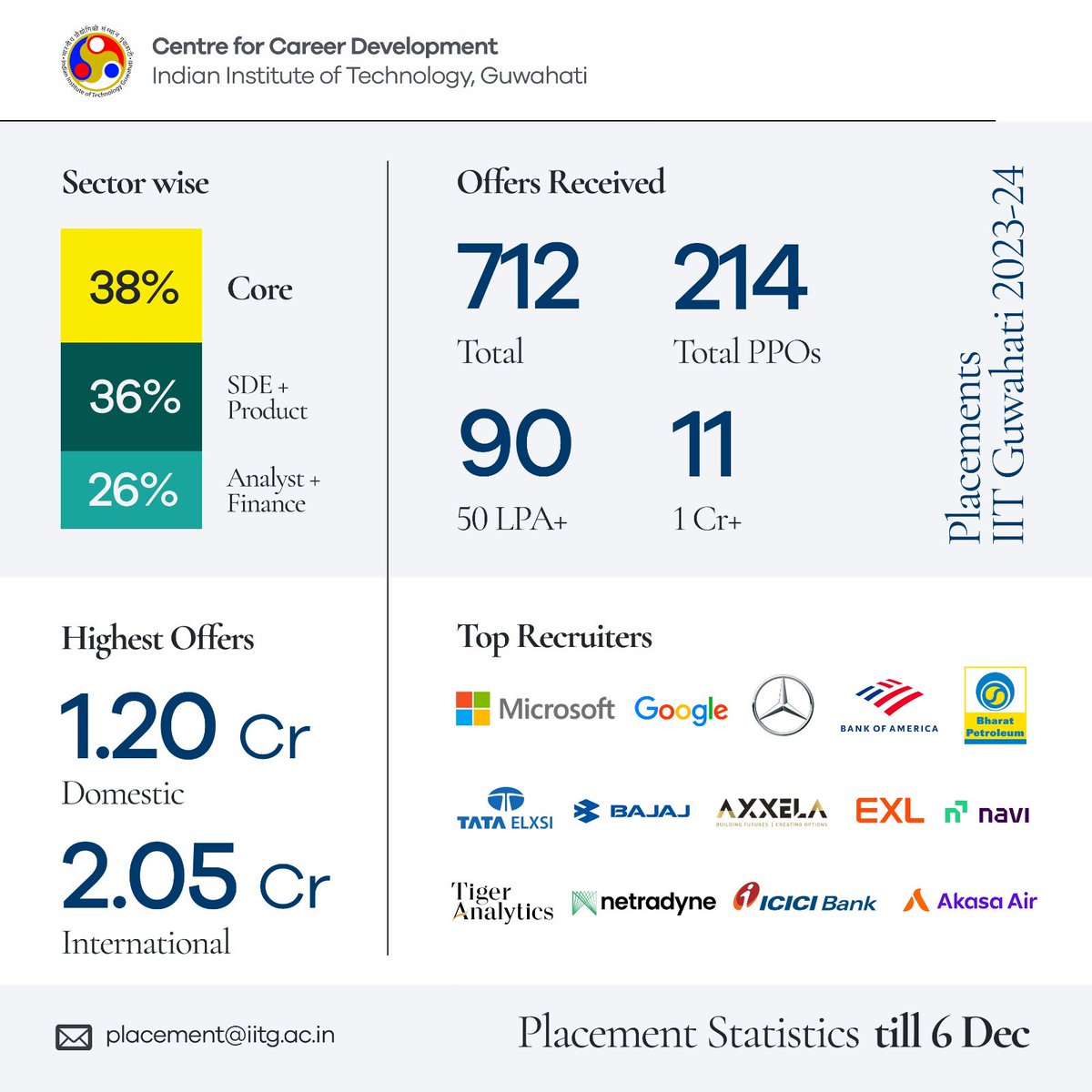 📊 @IITGuwahati Placement Update : Solid and steady progress. Here are the statistics till 6th December 23, for the session 2023-24. @EduMinOfIndia @DirectorIITG @PIBHRD @PIB_Guwahati