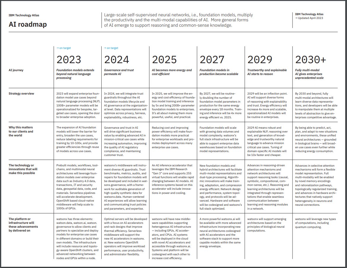 armand (@armand_ruiz) on Twitter photo At IBM we created an AI Roadmap for the next few years. Folks... check what is coming:
๐ฎ๐ฌ๐ฎ๐ฏ: ๐๐ผ๐๐ป๐ฑ๐ฎ๐๐ถ๐ผ๐ป ๐บ๐ผ๐ฑ๐ฒ๐น๐ ๐ฒ๐
๐๐ฒ๐ป๐ฑ๐ ๐ฏ๐ฒ๐๐ผ๐ป๐ฑ ๐ป๐ฎ๐๐๐ฟ๐ฎ๐น ๐น๐ฎ๐ป๐ด๐๐ฎ๐ด๐ฒ ๐ฝ๐ฟ๐ผ๐ฐ๐ฒ๐๐๐ถ๐ป๐ด.
In 2023, it will expand enterprise foundation model use cases At IBM we created an AI Roadmap for the next few years. Folks... check what is coming:
๐ฎ๐ฌ๐ฎ๐ฏ: ๐๐ผ๐๐ป๐ฑ๐ฎ๐๐ถ๐ผ๐ป ๐บ๐ผ๐ฑ๐ฒ๐น๐ ๐ฒ๐
๐๐ฒ๐ป๐ฑ๐ ๐ฏ๐ฒ๐๐ผ๐ป๐ฑ ๐ป๐ฎ๐๐๐ฟ๐ฎ๐น ๐น๐ฎ๐ป๐ด๐๐ฎ๐ด๐ฒ ๐ฝ๐ฟ๐ผ๐ฐ๐ฒ๐๐๐ถ๐ป๐ด.
In 2023, it will expand enterprise foundation model use cases
