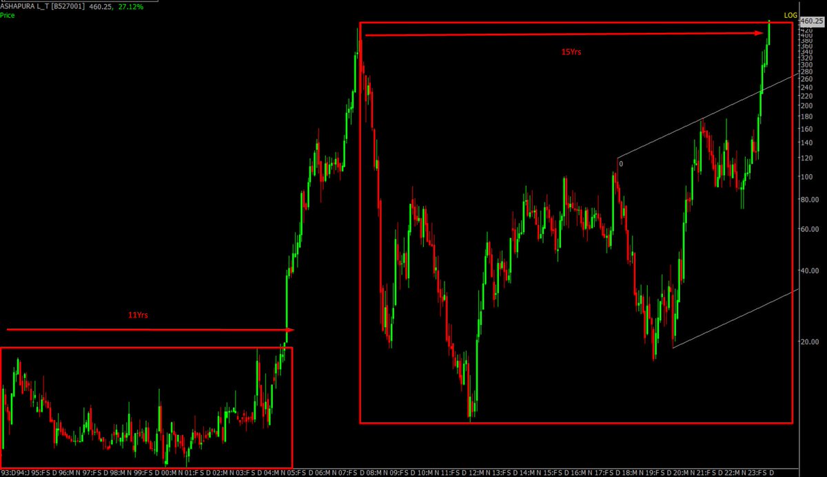 sj_learner4life's tweet image. #AshapuraMines

A 11 yrs BO in 2005 followed by a rally from 18 to 160, then dipped to 77 n touched 445.

15 yrs BO awaited in current mnth. Coz of mining policy, can we expect BO to be confirmed this month?

Disc: Invested from lower lvls
#LongtermWithTechnicals #PriceBehaviour
