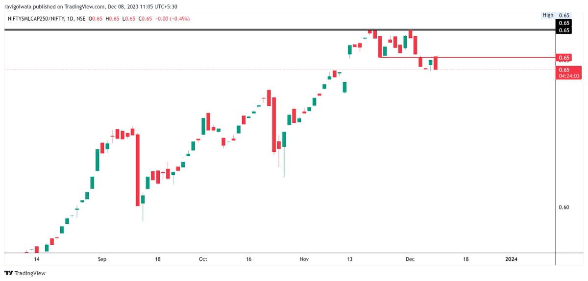 Ravigolwala's tweet image. #NIFTYSMALLCAP250/NIFTY50: 

Momentum is weak in the #smallcapindex compared to #nifty50.

Looks like a double top &amp;amp; also gave confirmation on chart.