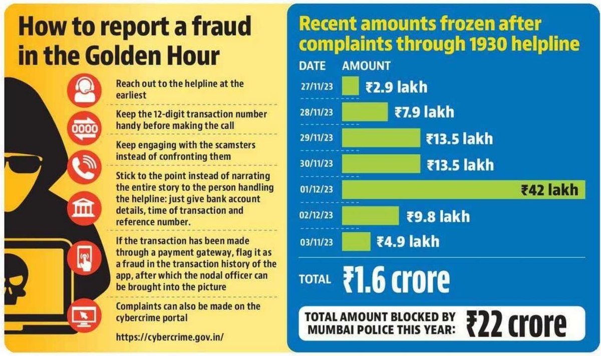 *If you've been scammed in a Cyber crime, please report it IMMEDIATELY.* 

Chances are... you'll get your money back!

1930 is the helpline. (HT)