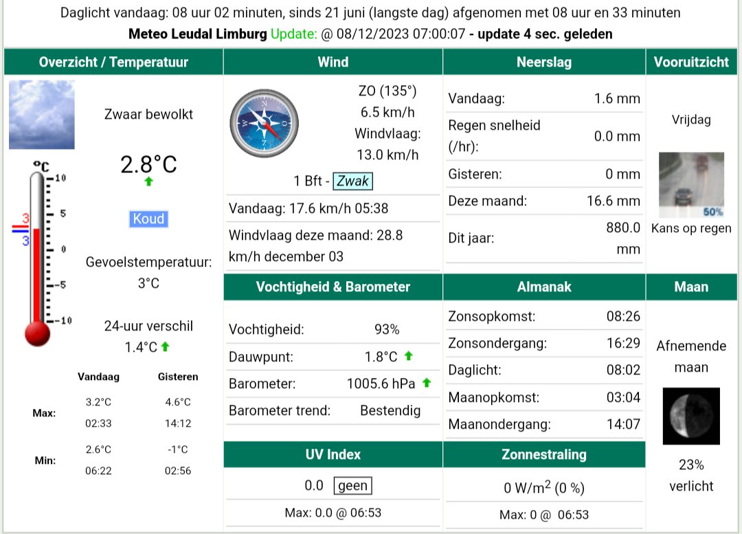 🗓️08.12.2023 ⏳07:00
Goedemorgen 🇳🇱
Nu ☁️ |
🌡️ 2.8°C ↑
Koud 🥶🌡️ 1.7°C
DP🌡️💦️ 1.8°C
💧 93%
📈 1005.6hPa ↑
🧭 ZO (142°)
💨 🍂 6.5kmh | 1Bft Zwak |
💨 ⬆️ 11.2kmh
☀️ 0W/m²
😎 UVI 0.0
☂️ 1.6mm
PM2.5 🏭 17µg/m³
Meer #weer @ Leudalweer.nl
#Meteo #Leudal #Limburg