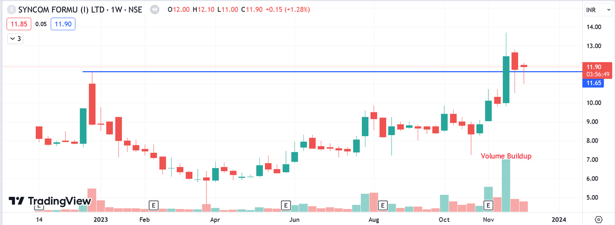 Grow__wealthy's tweet photo. Penny Stock #SYNCOMF.

50% upside possible.

CMP 11.80 , 18 TGT possible.

#GOLD #stockmarkets #zerodha #Adani #StocksToBuy #FIIs #stockstowatch #IPOAlert #nifty50 #StockMarketindia #FOMO #Sensex #BREAKOUTSTOCKS #IREDA #Yash19 #5DaysBanking https://t.co/K7A6jFqDws
