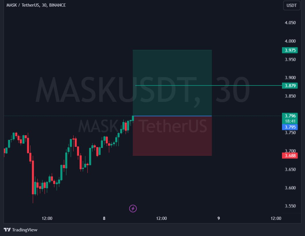 aes_trader's tweet photo. #MASK LONG 🚀
20X LEV
LETS GOOOOO
Note - take your own risk
#BTC #SCALP #LIVESIGNALS #TRADING https://t.co/TgQAUr8CdW