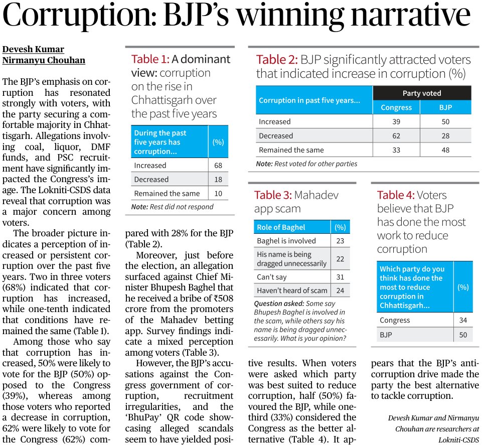 A recent @LoknitiCSDS article in @the_hindu by Devesh Kumar and @NirmanyuC,  talks about the BJP's anti-corruption stance striking a chord, securing a robust majority in the Chhattisgarh Elections. Allegations in coal, liquor, DMF funds, and PSC hit Congress's image hard.