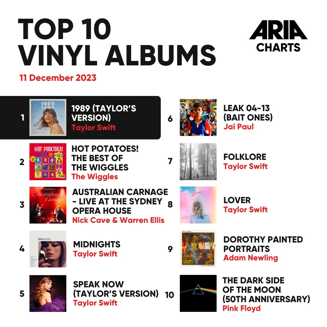 #AusMusic on wax by 🐨 @nickcaveofficial 🐨 @thewarrenellis 🐨 @TheWiggles in this week's Top 10 Vinyl Albums ARIA Charts! #ARIA #ARIACharts #NickCave #WarrenEllis #TheWiggles #AusMusic