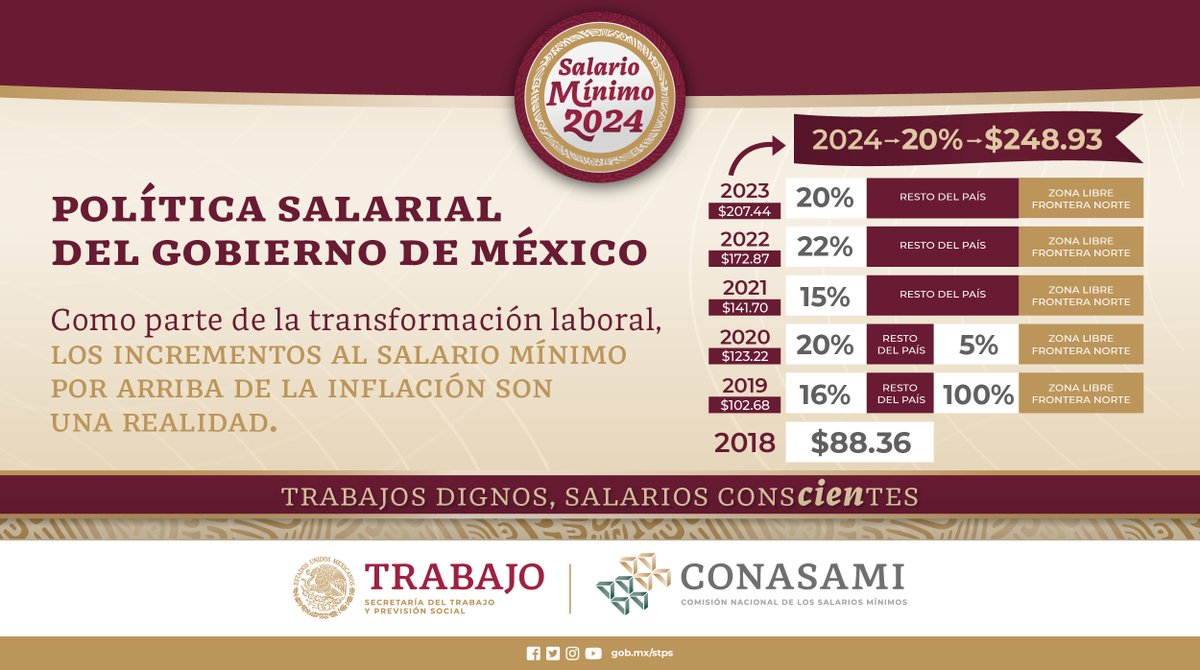 marathb's tweet image. 🇲🇽 Para #Transformar la vida del pueblo es necesario garantizar su derecho a trabajos dignos con salarios justos.  

📈Con la política salarial implementada por el @GobiernoMx, esto es una realidad. Recuperamos el #PoderAqusitivo del #SalarioMinimo al 110%.  

#SalarioCon100te