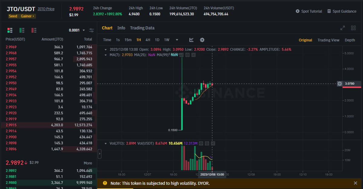 🚀🚀Congrats $JTO #JTO trading volume reached ~ $500M after 13 hours on #Binance! 
<a href="/jito_sol/">Jito</a>
 
binance.com/en/trade/JTO_U…

Jito Network is a major contributor to the #Solana ecosystem through its #JitoSOL liquid staking pool, and its collection of #MEV products.

#BTC $BTC #BNB $BNB