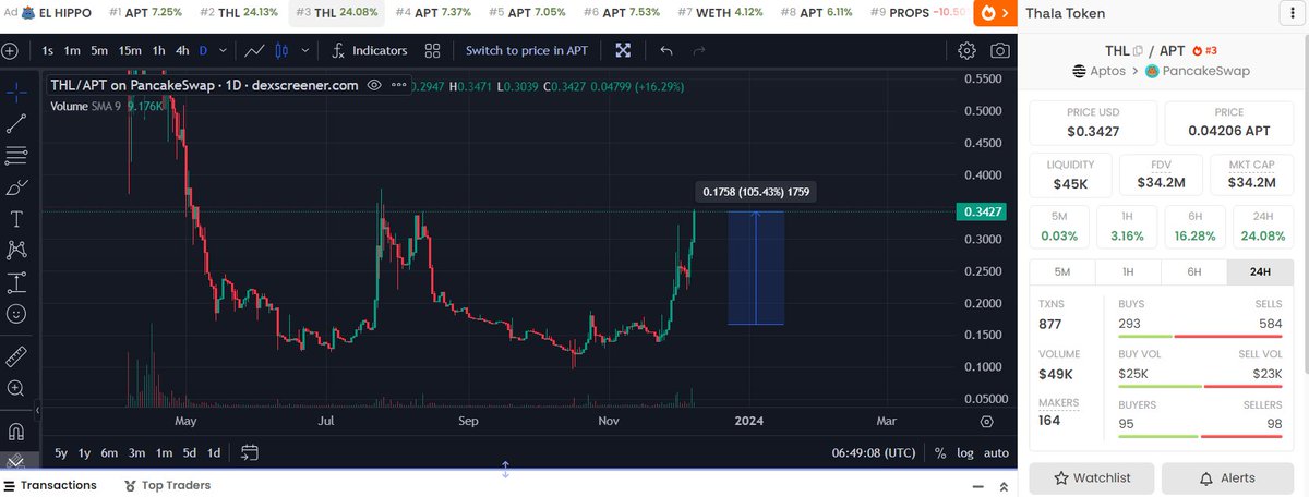 $THL chính thức X2...Phương pháp đầu tư lowcap undervalue chưa bao giờ lỗi thời cả...Wen $Cetus ?

Hứng dòng tiền đổ vào Aptos đi nào, con này hold x5 mới tính chuyện chốt lời nhé ae !

Nếu ae có lãi thì cho mình xin 1 retweet bài post của BigcoinVietnam để ủng