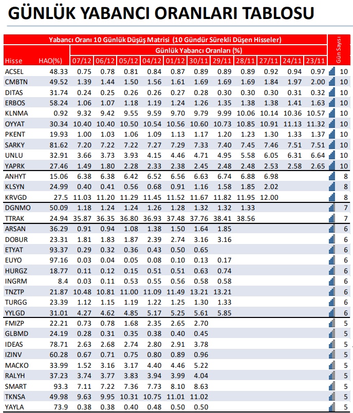 BilancoAnaliz34's tweet photo. 🔴 Son 10 gün yabancı payı azalış matrisi.
#borsa #yabanci #xu100 #endeks #bist #bist30 #bist100 #bofa #acsel #cmbtn #ditas #erbos #klnma #oyyat #pkent #sarky #unlu #yaprk #anhyt #klsyn #krvgd #dgnmo #ttrak #arsam #dobur #etyat #euyo #hurgz #ingrm #tnztp #turgg #yylgd #fmizp #glbmd #ideas #izinv #macko #ralyh #smart #tknsa #yayla