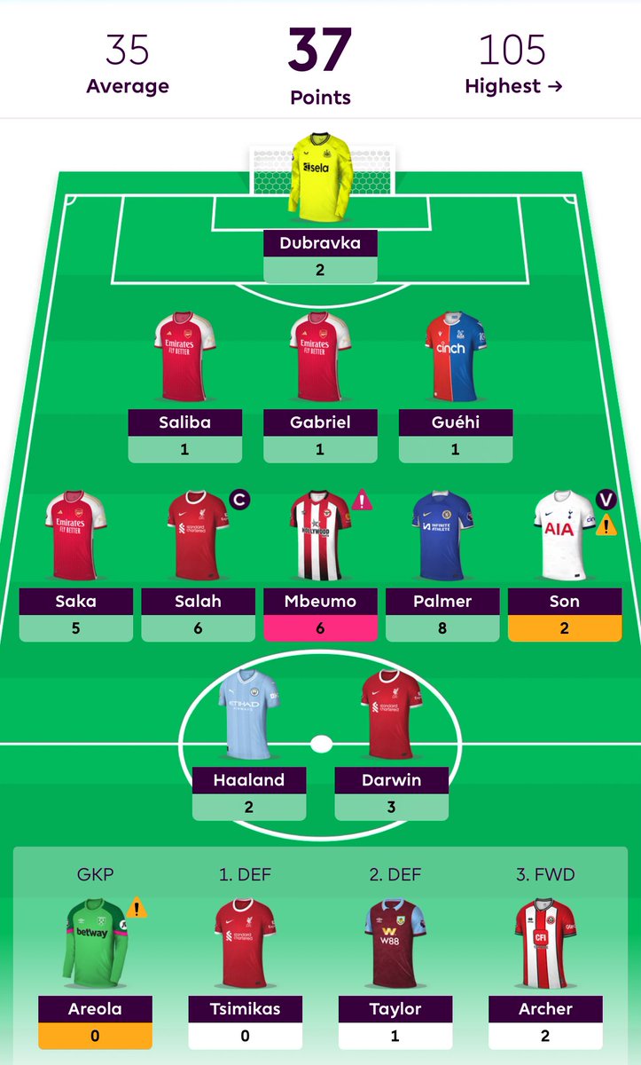 🗓️ GW15 #FPL #FPLczsk
3️⃣7️⃣ bodů (=> 859)
🌍 OR: 1,18m 🟢

Šedozelená šipka. 
Vzadu tragédie, v záloze aspoň pár bodíků. Naštěstí ostatní moc netrestali, takže vlastně průměrný gameweek. 
Další kroky určují zranění 🇨🇲 🤷‍♂️