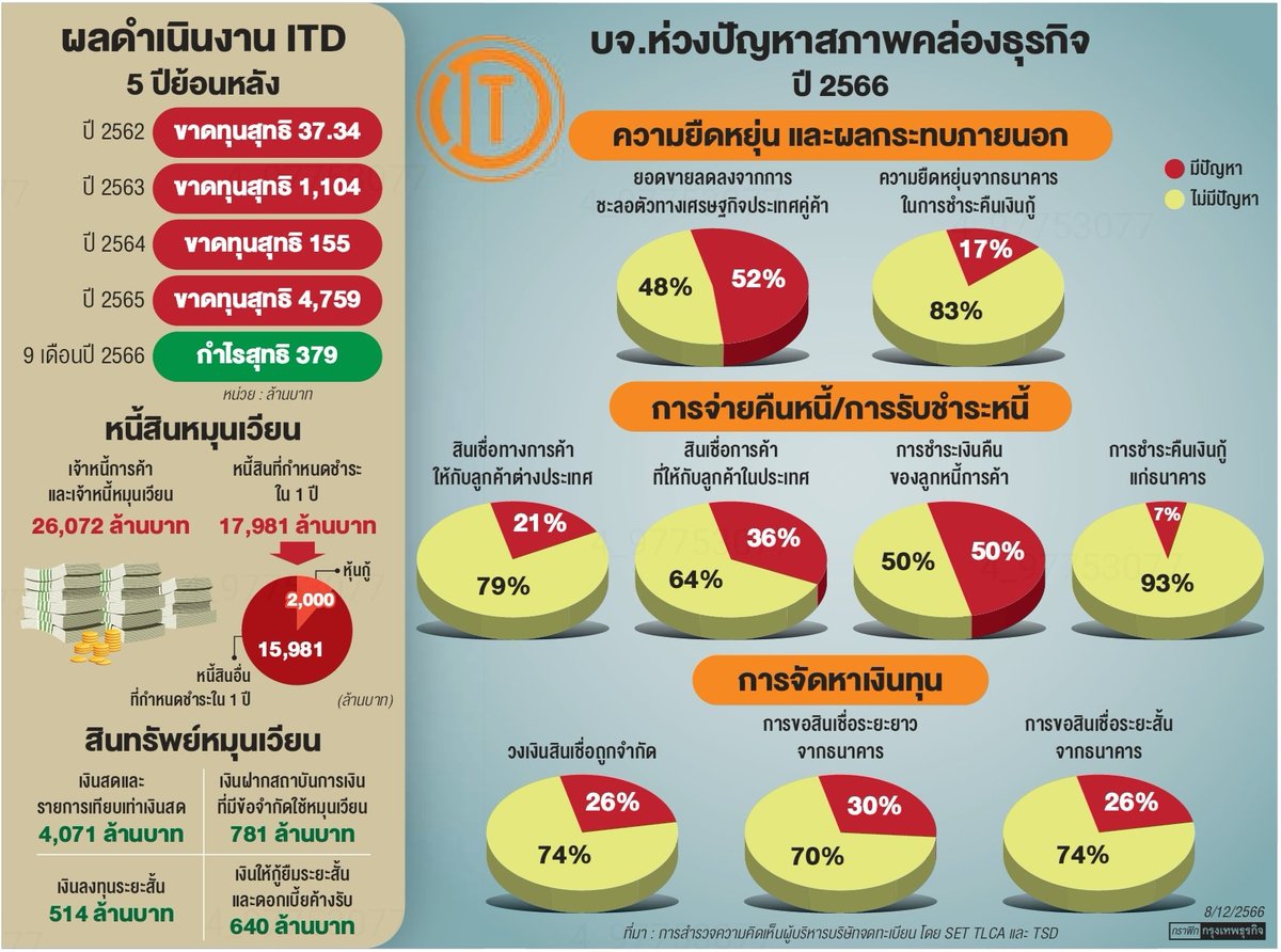 #ITD #อิตัลไทย ทำธุรกิจอย่างไรถึงปล่อยให้มีลูกค้าที่มีปัญหาเยอะมากขนาดนี้ ต่อไปนี้จะ #ลงทุน ไม่ว่าจะเป็น #ตราสารทุน หรือ #ตราสารหนี้ ของบริษัทเอกชน ถึงแม้ว่าจะเป็นบริษัทขนาดใหญ่ ก็ต้องดูงบการเงินอย่างละเอียด #หุ้นไทย #ตลาดหุ้น #ตลาดหุ้นไทย #กรุงเทพธุรกิจ