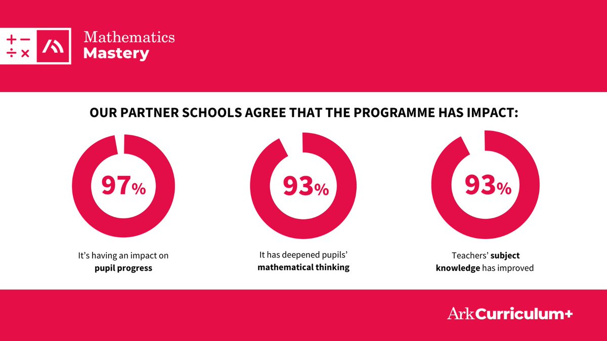 ArkCurriculum's tweet image. Our partners see real impact in their classrooms when they use our Mathematics Mastery Primary programme. Want to experience that at your school?
Request a free programme preview: ow.ly/HEKb50QePbN 

#primarymaths #primaryeducation #pupilprogress
