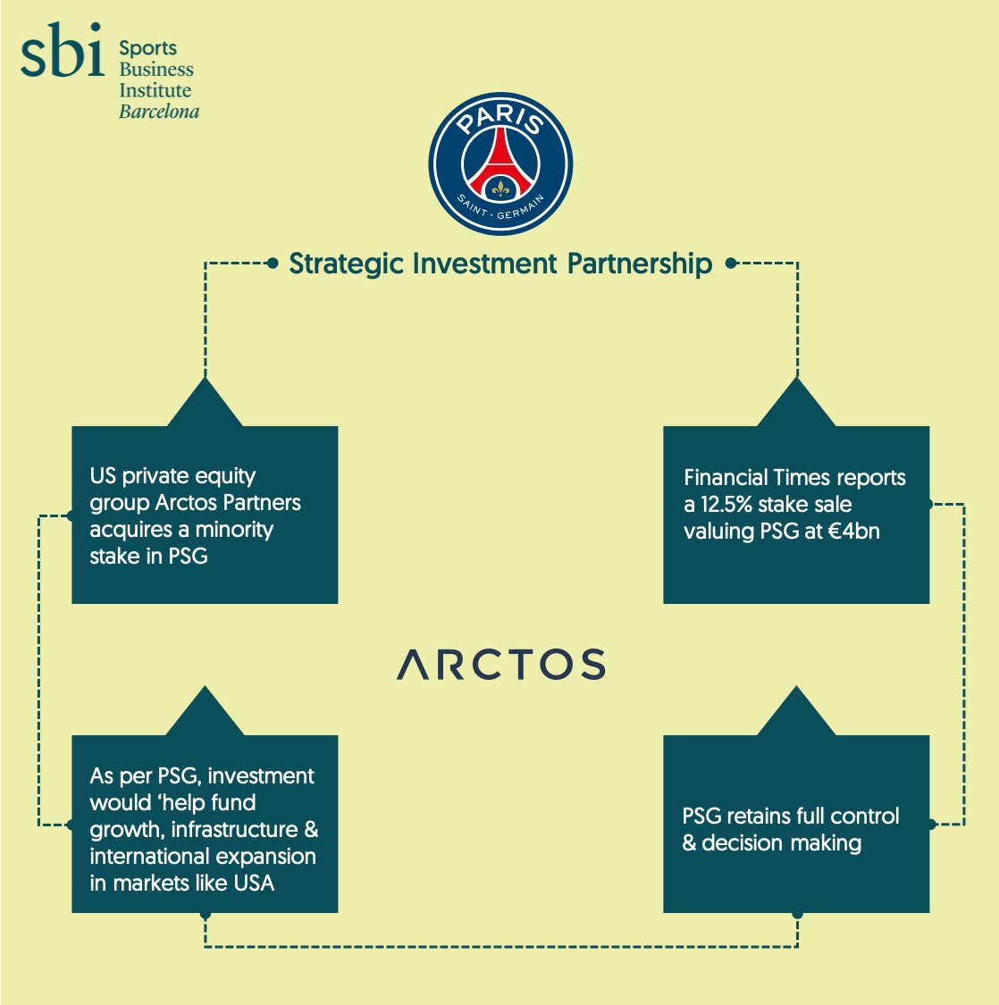 U.S. private equity group Arctos acquires minority stake in PSG