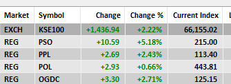 Same day 65000 gone and 66000 arrived. #PSX #KSE100 👏😂🚀🧡. Never seen this speed of the market.