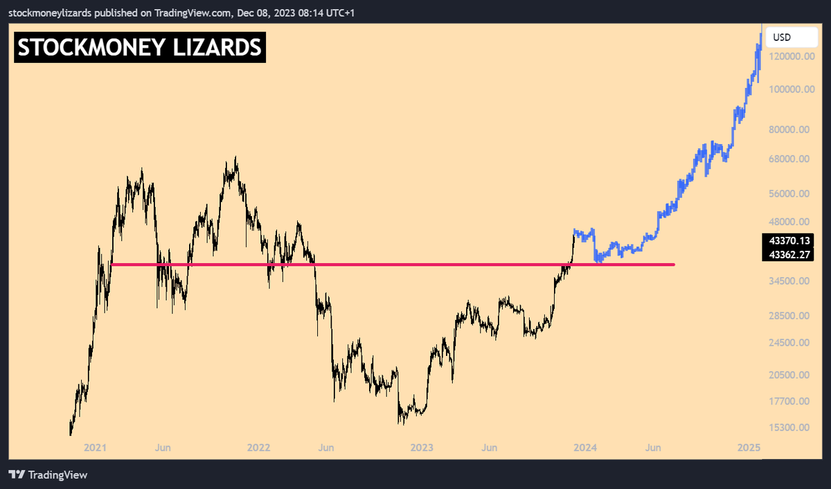 StockmoneyL's tweet photo. #Bitcoin

Most likely, we will see a correction. There is no straight line to a new all-time high. https://t.co/kCSNv9vF6N