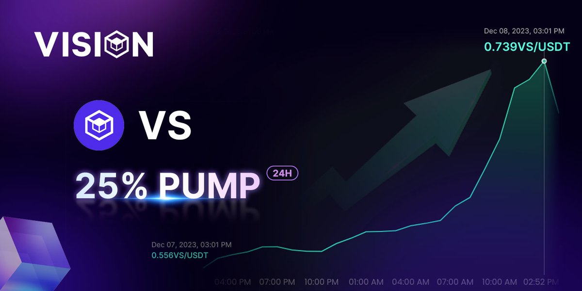 Vision_Chain's tweet photo. 🚀 $VS token has surged 25% in the last 24 hours!
The power of Vision community and its ecosystem in the crypto world is undeniable.
Thanks for everyone of your accompany and support this far!
#VSToken #CryptoNews https://t.co/sJgEplG9gU
