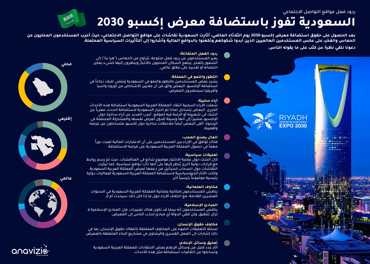 AnavizioDS's tweet photo. انتزعت #السعودية حقوق استضافة #إكسبو2030، مما يمثل حدثاً عالمياً مهماً آخر للمملكة حيث تهدف إلى تعزيز السياحة وإعادة تشكيل سمعتها الدولية. وبينما احتفل المستخدمون المحليون بهذا الفوز، أعرب المستخدمون العالميون 
عن شكوكهم وتحفظاتهم
 #الرياض #الرياض_إكسبو2030 #رياض_اكسبو٢٠٣٠ https://t.co/SD9jNlE48i