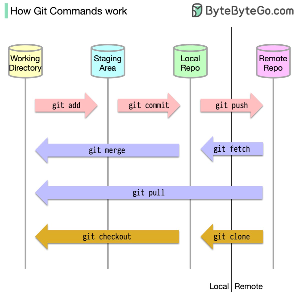 bytebytego's tweet image. How does Git work?

To begin with, it&apos;s essential to identify where our code is stored. The common assumption is that there are only two locations - one on a remote server like Github and the other on our local machine. However, this isn&apos;t entirely accurate. Git maintains three…