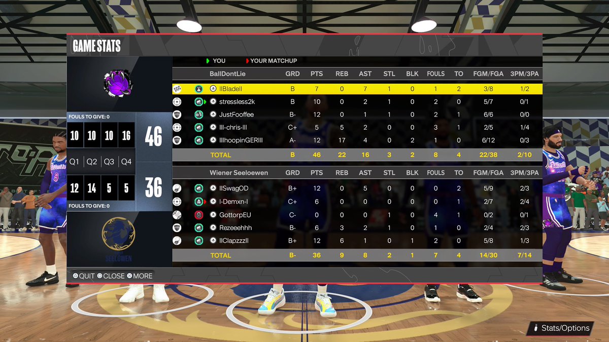 BALL DONโT LIE (@bdlgame) on Twitter photo Yesterdayโs results
<a href="/2K_IES/">International E-Sports (IES)</a>
1-1 vs <a href="/PursuitofSucess/">Pursuit of Success</a>
2-0 vs <a href="/WienerSeeloewen/">Wiener Seelรถwen</a>
๐คGGs to our opponents Yesterdayโs results
<a href="/2K_IES/">International E-Sports (IES)</a>
1-1 vs <a href="/PursuitofSucess/">Pursuit of Success</a>
2-0 vs <a href="/WienerSeeloewen/">Wiener Seelรถwen</a>
๐คGGs to our opponents