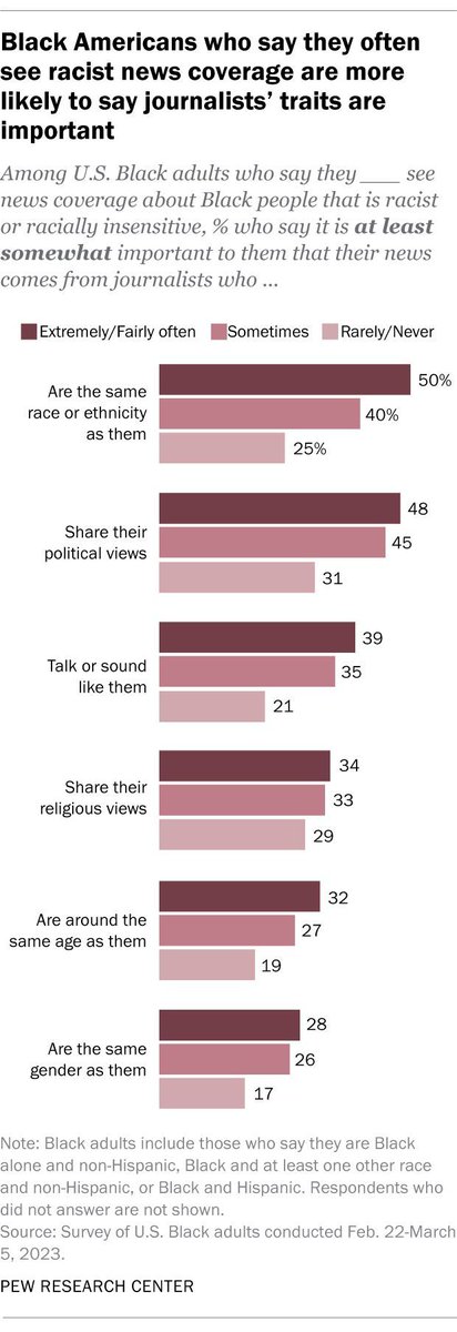 Among Black Americans, those who say they often see racially problematic coverage are more likely to care about the attributes of the journalists who are producing their news. Explore more: pewrsr.ch/3GS3wHs