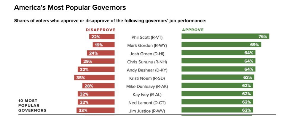 One of us has never lost an election. The other currently polls at 40% in NH and apparently doesn’t know how to turn his caps lock off. #WhyAreYouSoObsessedWithMe