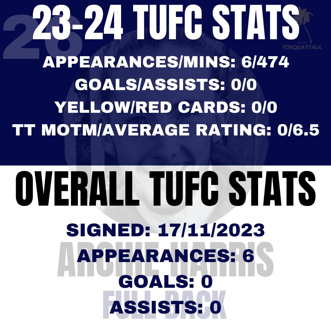 PLAYER SPOTLIGHT - ARCHIE HARRIS #TUFC Archie has been a steady presence since joining us in November, let's hope we can keep him at Torquay for as long as possible!