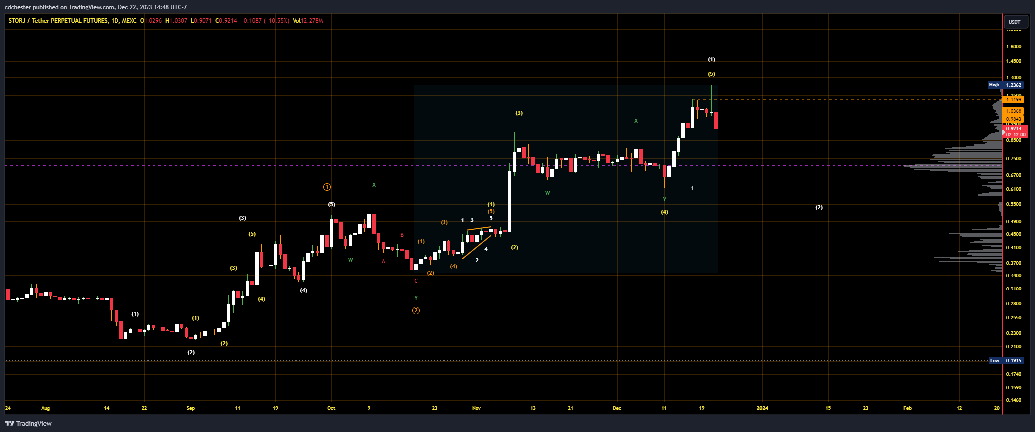 Storj (STORJ) Wyckoff Analysis (December 11-20, 2023)